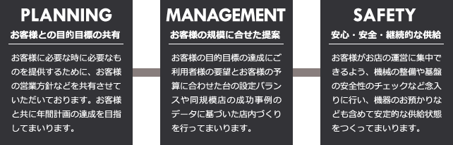 お客様との目的目標の共有 お客様に必要な時に必要なものを提供するために、お客様の営業方針などを共有させていただいております。お客様と共に年間計画の達成を目指してまいります。 お客様の規模に合せた提案 お客様の目的目標の達成にご利用者様の要望とお客様の予算に合わせた台の設定バランスや同規模店の成功事例のデータに基づいた店内づくりを行ってまいります。 安心・安全・継続的な供給 お客様がお店の運営に集中できるよう、機械の整備や基盤の安全性のチェックなど念入りに行い、機器のお預かりなども含めて安定的な供給状態をつくってまいります。