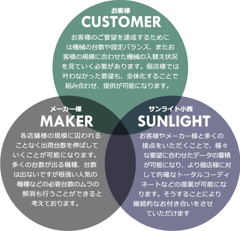 お客様：お客様のご要望を達成するためには機械の台数や設定バランス、またお客様の規模に合わせた機械の入替え状況を見ていく必要があります。個店様では叶わなかった要望も、全体化することで組み合わせ、提供が可能になります。 メーカー様：各店舗様の規模に囚われることなく出荷台数を伸ばしていくことが可能になります。多くの台数が出る機種、台数は出ないですが根強い人気の機種などの必要台数のムラの解消も行うことができると考えております。 サンライト小西：お客様やメーカー様と多くの接点をいただくことで、様々な要望に合わせたデータの蓄積が可能になり、より個店様に対して的確なトータルコーディネートなどの提案が可能になります。そうすることにより継続的なお付き合いをさせていただけます