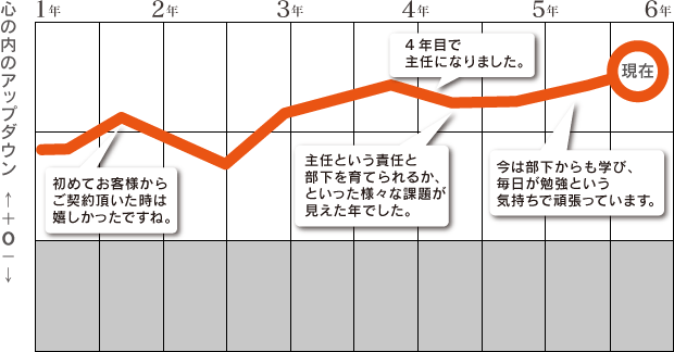 キャリアグラフ
