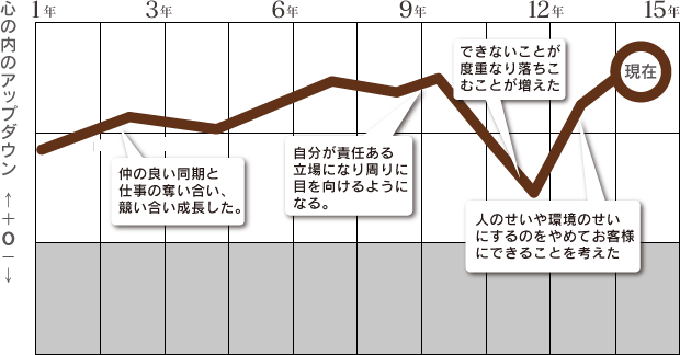 キャリアグラフ