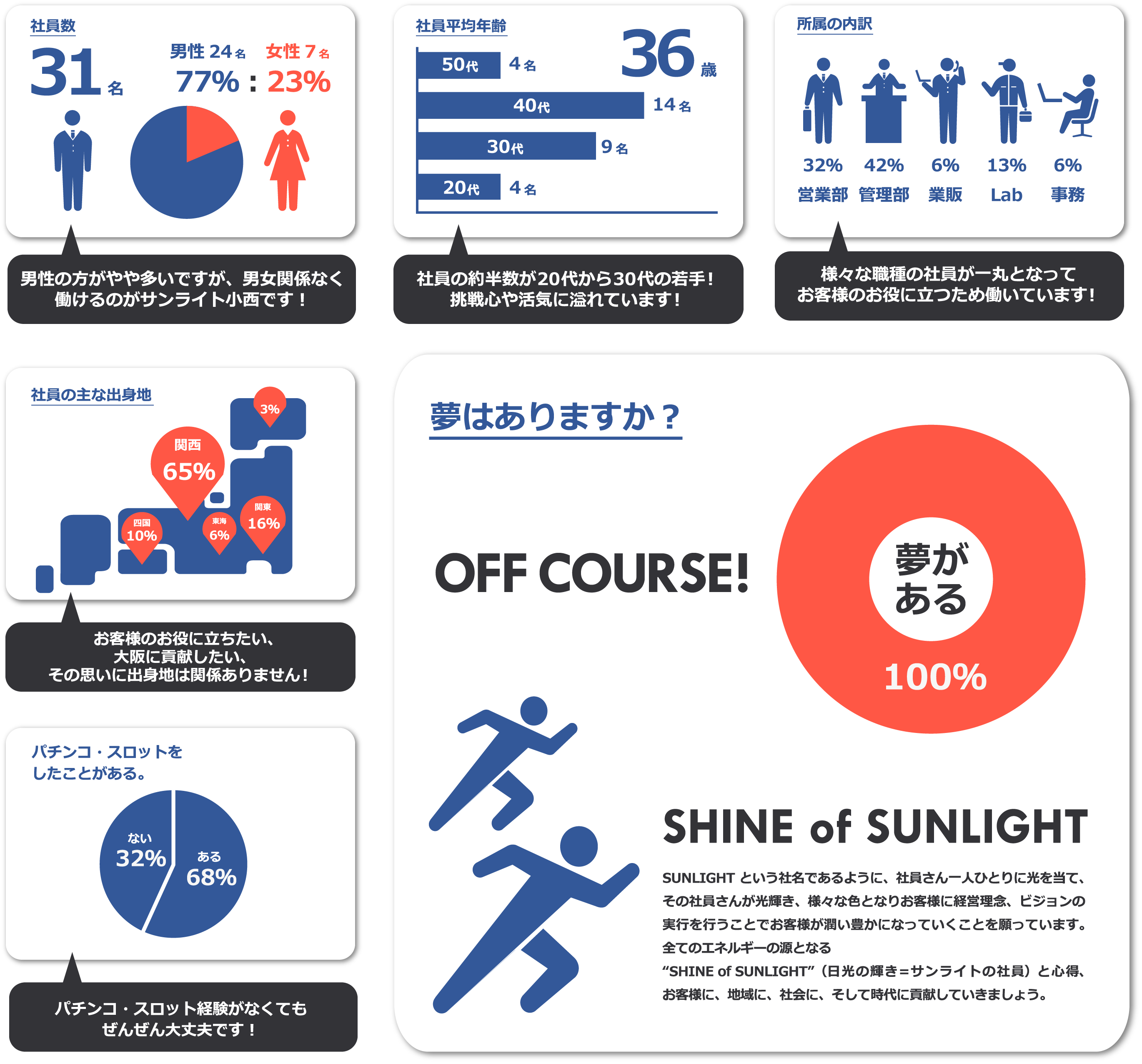 男性の方がやや多いですが、男女関係なく働けるのがサンライト小西です！ 社員の半数以上が20代から30代の若手！挑戦心や活気に溢れています！ ファッションに合わせて見た「目」を変えるお洒落な社員ばかりです！ 様々な職種の社員が一丸となってお客様のお役に立つため働いています！ お客様のお役に立ちたい、大阪に貢献したい、その思いに出身地は関係ありません！ 関西特有のスキル。締める所は締める、楽しむときは楽しむ。そんな会社です 同業種の経験者はごく少数！サンライト小西は挑戦し続ける方を歓迎します！ “SHINE of SUNLIGHT”（日光の輝き＝サンライトの社員）と心得、お客様に、地域に、社会に、そして時代に貢献していきましょう。